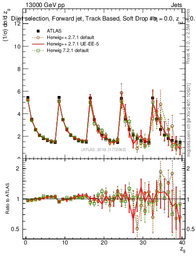 Plot of softdrop.zg in 13000 GeV pp collisions