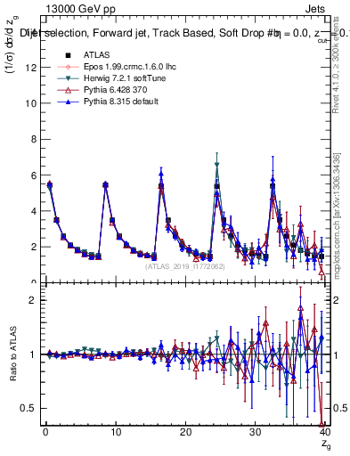 Plot of softdrop.zg in 13000 GeV pp collisions
