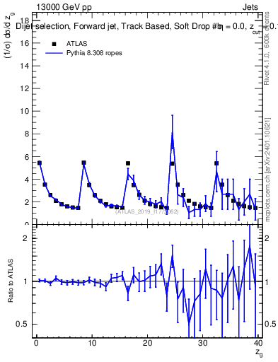 Plot of softdrop.zg in 13000 GeV pp collisions