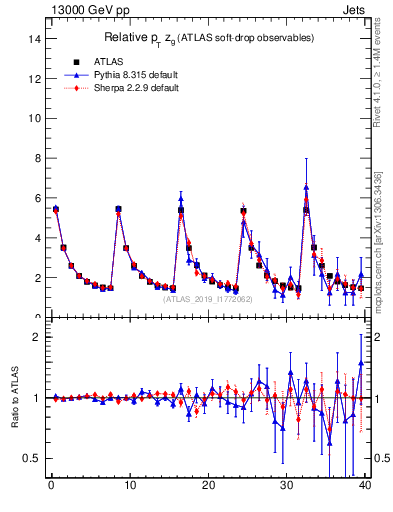 Plot of softdrop.zg in 13000 GeV pp collisions