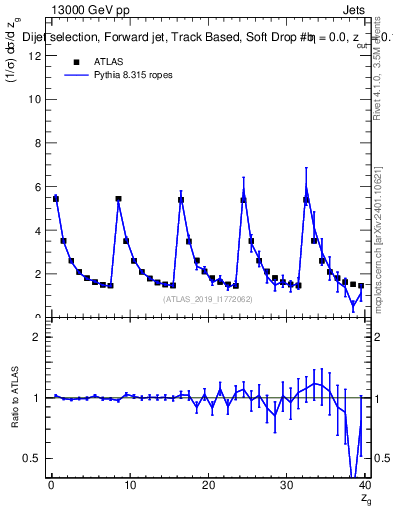 Plot of softdrop.zg in 13000 GeV pp collisions