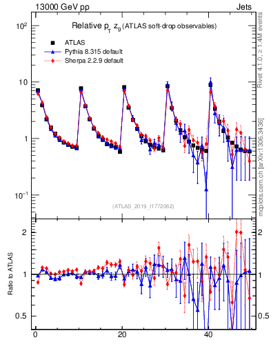 Plot of softdrop.zg in 13000 GeV pp collisions