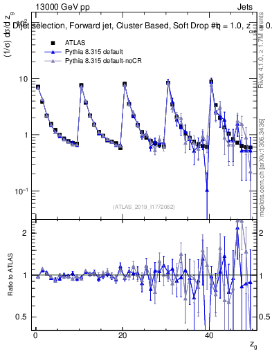 Plot of softdrop.zg in 13000 GeV pp collisions
