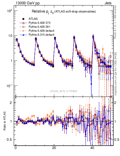Plot of softdrop.zg in 13000 GeV pp collisions