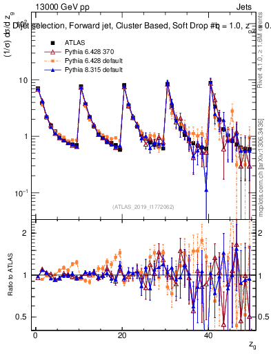 Plot of softdrop.zg in 13000 GeV pp collisions