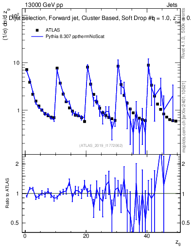 Plot of softdrop.zg in 13000 GeV pp collisions