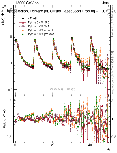 Plot of softdrop.zg in 13000 GeV pp collisions