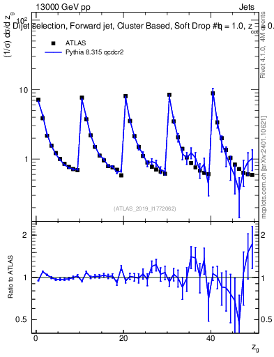 Plot of softdrop.zg in 13000 GeV pp collisions