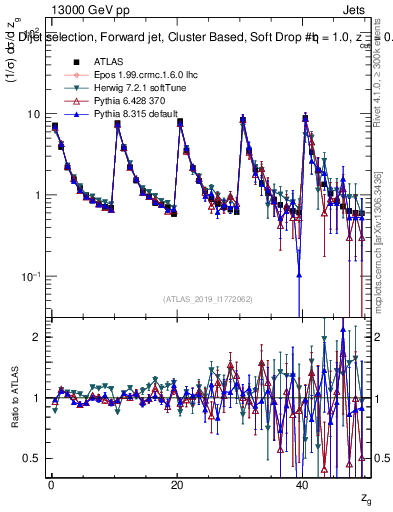 Plot of softdrop.zg in 13000 GeV pp collisions