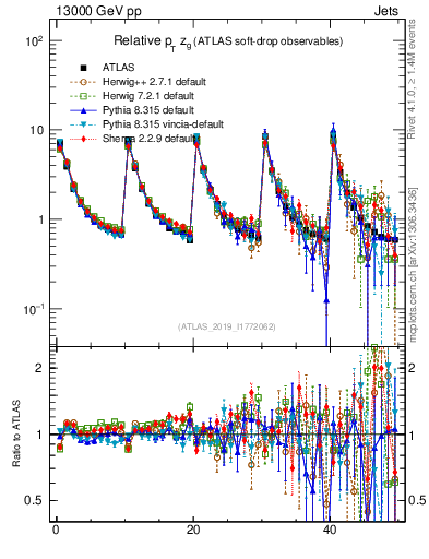 Plot of softdrop.zg in 13000 GeV pp collisions