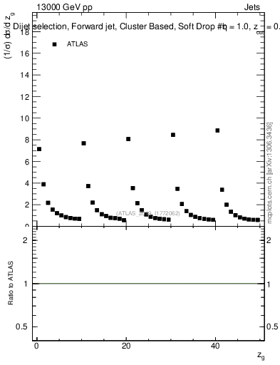 Plot of softdrop.zg in 13000 GeV pp collisions