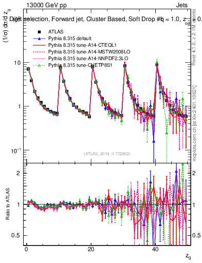 Plot of softdrop.zg in 13000 GeV pp collisions