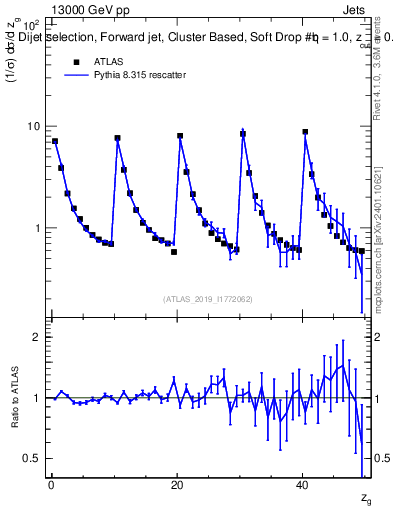 Plot of softdrop.zg in 13000 GeV pp collisions