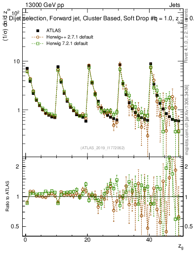 Plot of softdrop.zg in 13000 GeV pp collisions