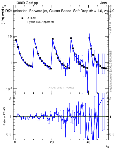 Plot of softdrop.zg in 13000 GeV pp collisions