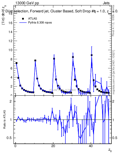 Plot of softdrop.zg in 13000 GeV pp collisions