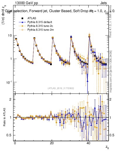 Plot of softdrop.zg in 13000 GeV pp collisions