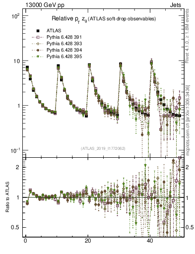Plot of softdrop.zg in 13000 GeV pp collisions