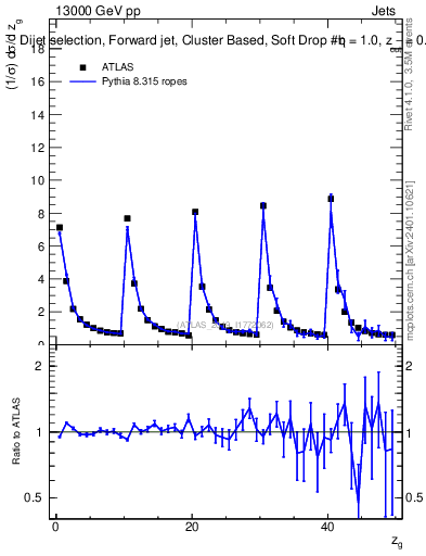 Plot of softdrop.zg in 13000 GeV pp collisions