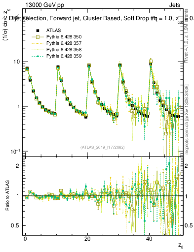 Plot of softdrop.zg in 13000 GeV pp collisions