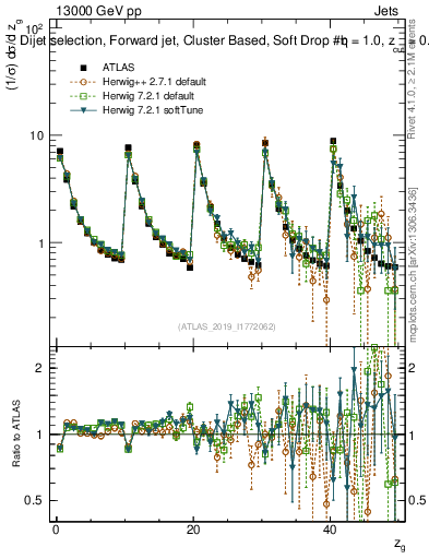 Plot of softdrop.zg in 13000 GeV pp collisions