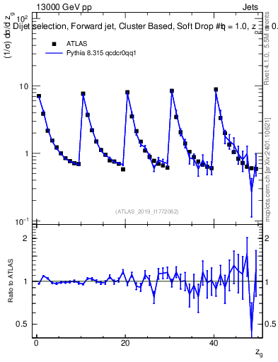 Plot of softdrop.zg in 13000 GeV pp collisions