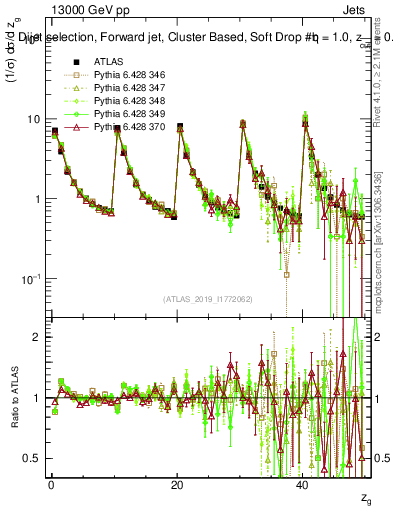 Plot of softdrop.zg in 13000 GeV pp collisions