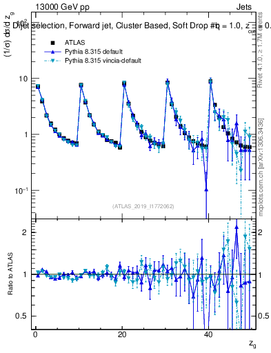 Plot of softdrop.zg in 13000 GeV pp collisions