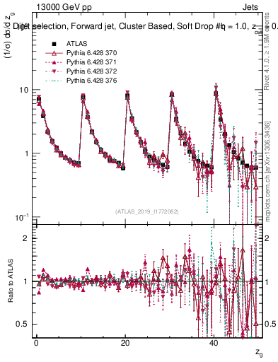 Plot of softdrop.zg in 13000 GeV pp collisions