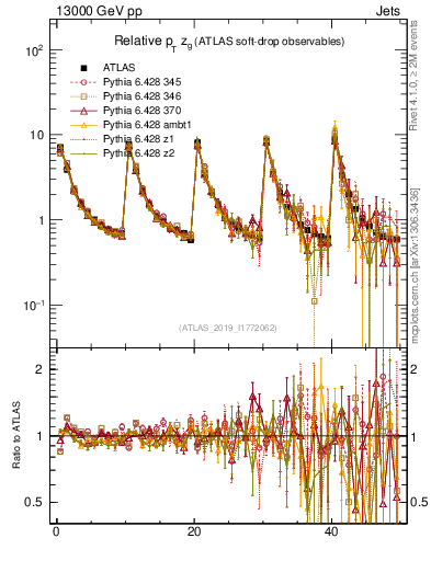 Plot of softdrop.zg in 13000 GeV pp collisions