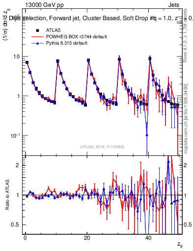 Plot of softdrop.zg in 13000 GeV pp collisions