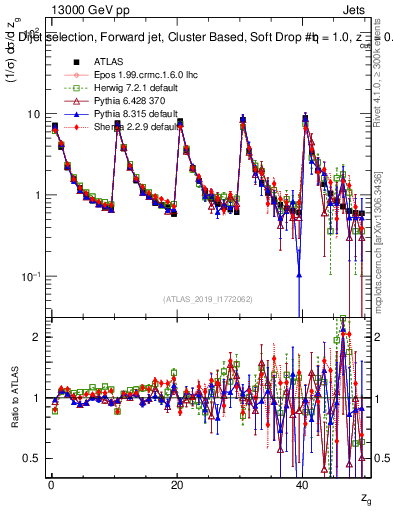 Plot of softdrop.zg in 13000 GeV pp collisions