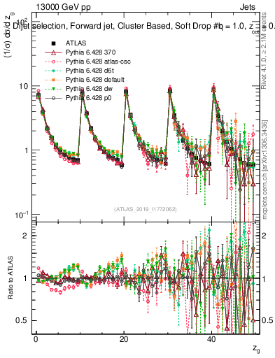 Plot of softdrop.zg in 13000 GeV pp collisions
