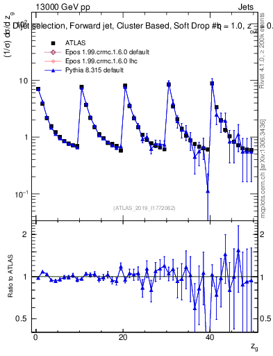 Plot of softdrop.zg in 13000 GeV pp collisions