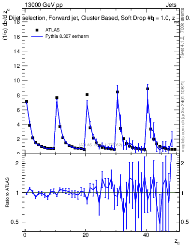 Plot of softdrop.zg in 13000 GeV pp collisions