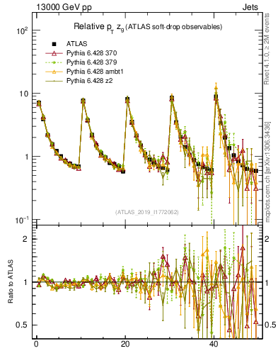 Plot of softdrop.zg in 13000 GeV pp collisions