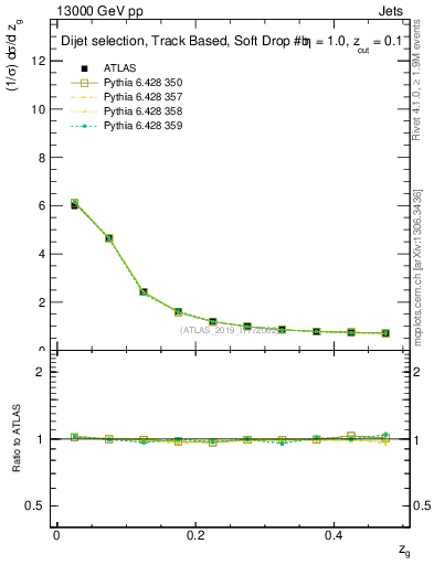 Plot of softfrop.zg in 13000 GeV pp collisions