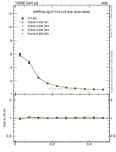 Plot of softfrop.zg in 13000 GeV pp collisions