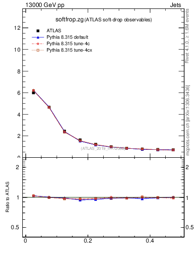 Plot of softfrop.zg in 13000 GeV pp collisions