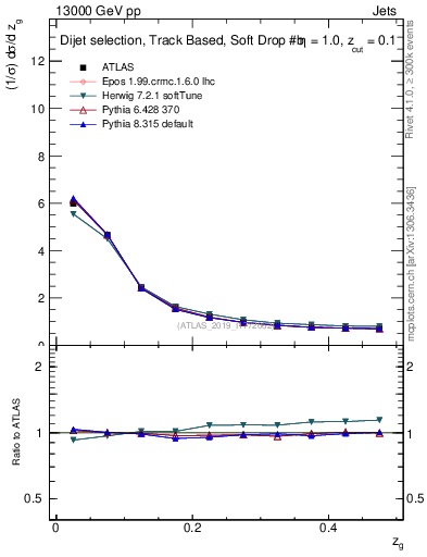 Plot of softfrop.zg in 13000 GeV pp collisions