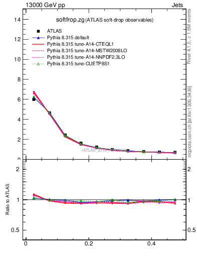 Plot of softfrop.zg in 13000 GeV pp collisions