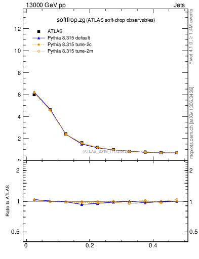 Plot of softfrop.zg in 13000 GeV pp collisions