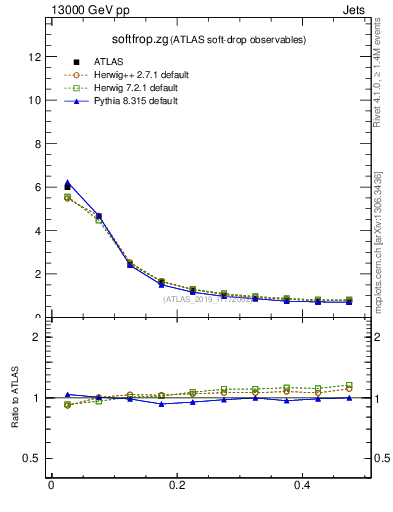 Plot of softfrop.zg in 13000 GeV pp collisions