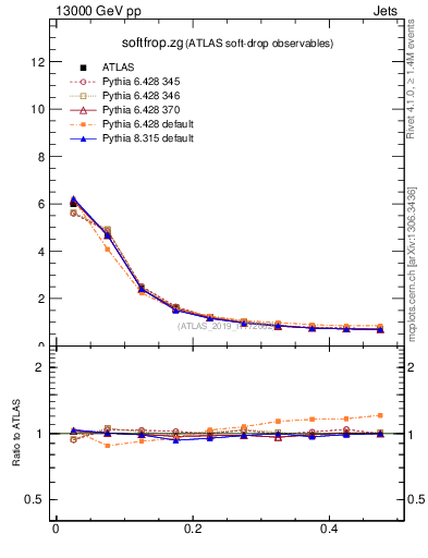 Plot of softfrop.zg in 13000 GeV pp collisions