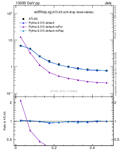 Plot of softfrop.zg in 13000 GeV pp collisions