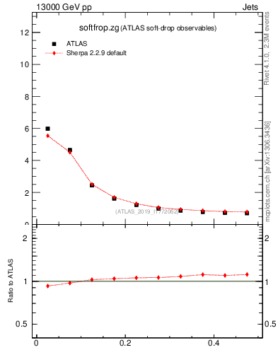 Plot of softfrop.zg in 13000 GeV pp collisions