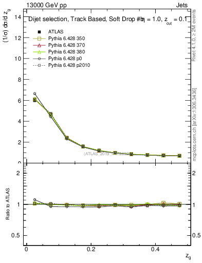 Plot of softfrop.zg in 13000 GeV pp collisions