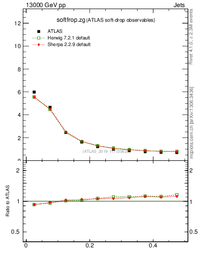 Plot of softfrop.zg in 13000 GeV pp collisions