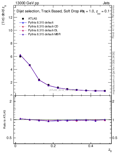 Plot of softfrop.zg in 13000 GeV pp collisions
