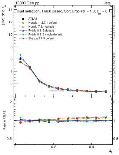 Plot of softfrop.zg in 13000 GeV pp collisions